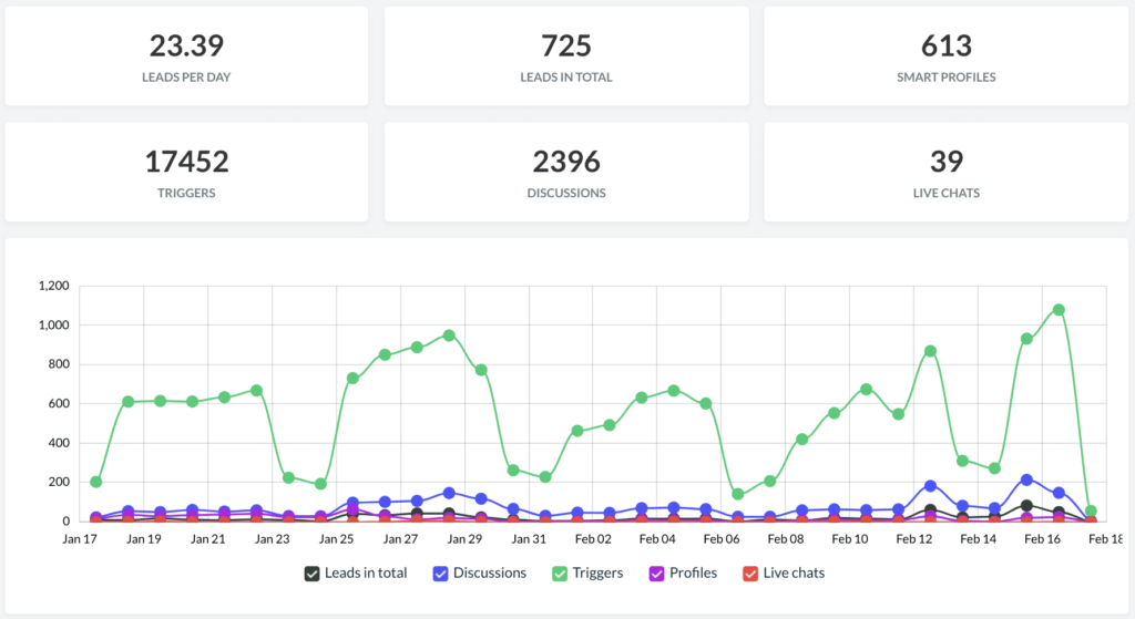 triggers-discussions-leads-chatbot-dashboard