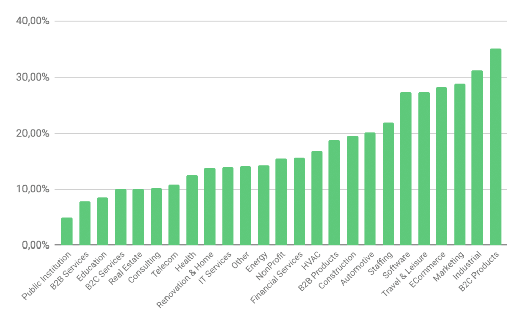 chatbot-stats-conversation-to-lead-conversion-rate-by-industry