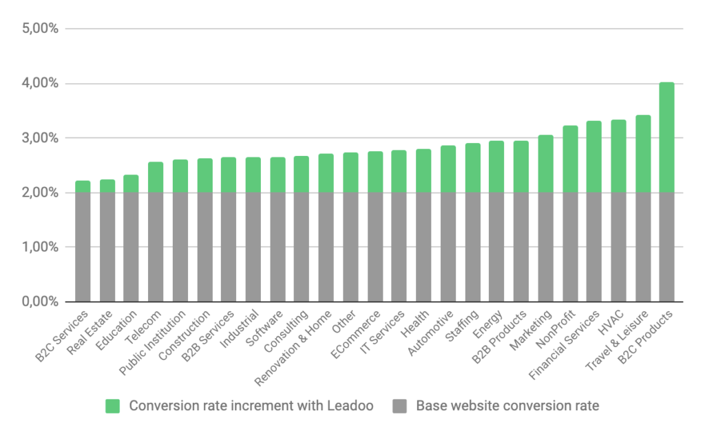 chatbot-stats-conversion-rate-increase