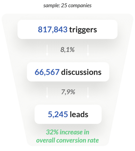 chatbot-stats-b2b-services