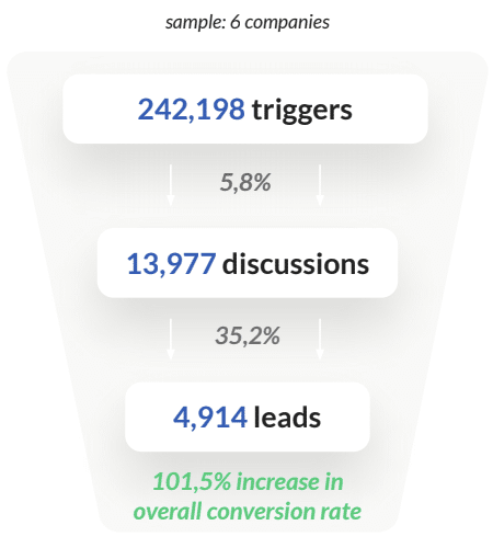 chatbot-stats-b2c-products