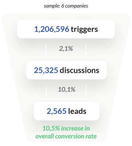 chatbot-stats-b2c-services