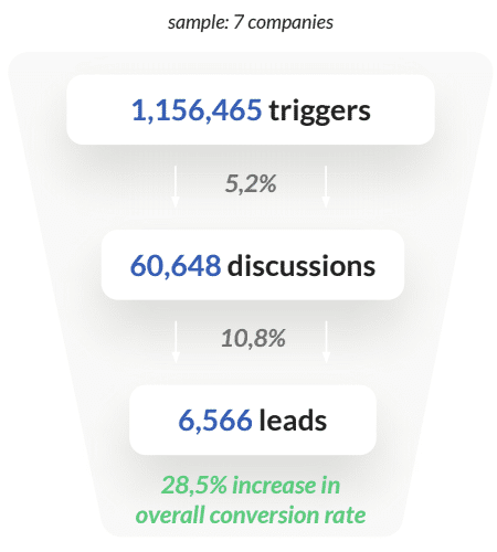 chatbot-stats-telecom