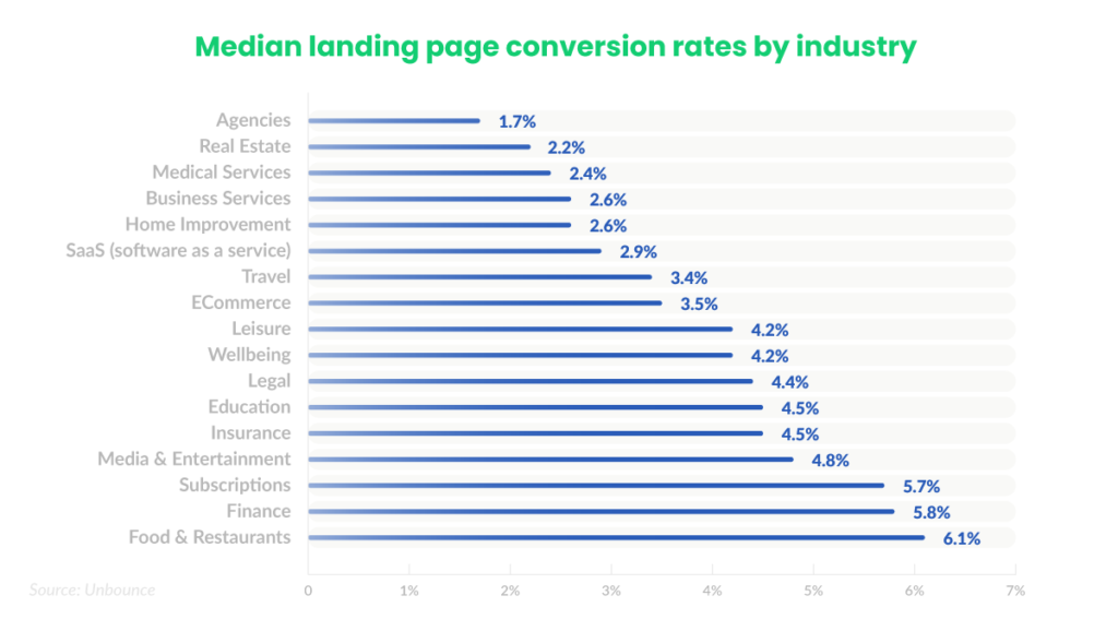 conversion-rate-benchmarks-median-by-industry