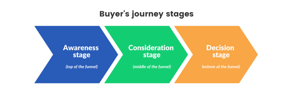 buyers-journey-stages