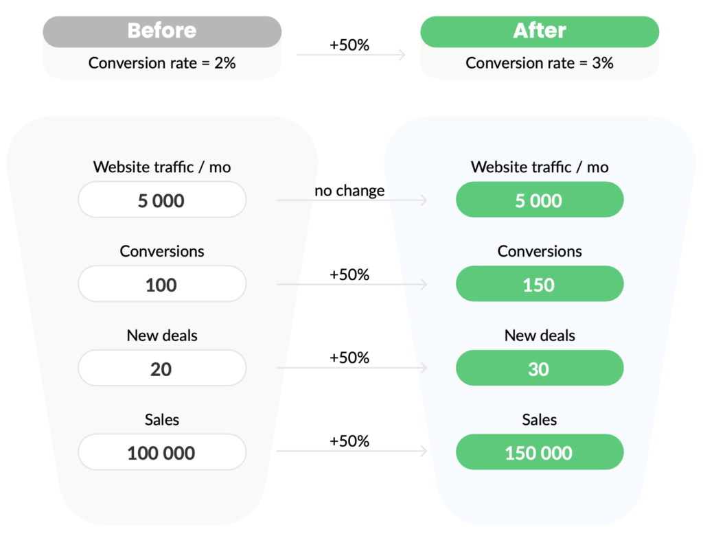 conversion-rate-impact-figure