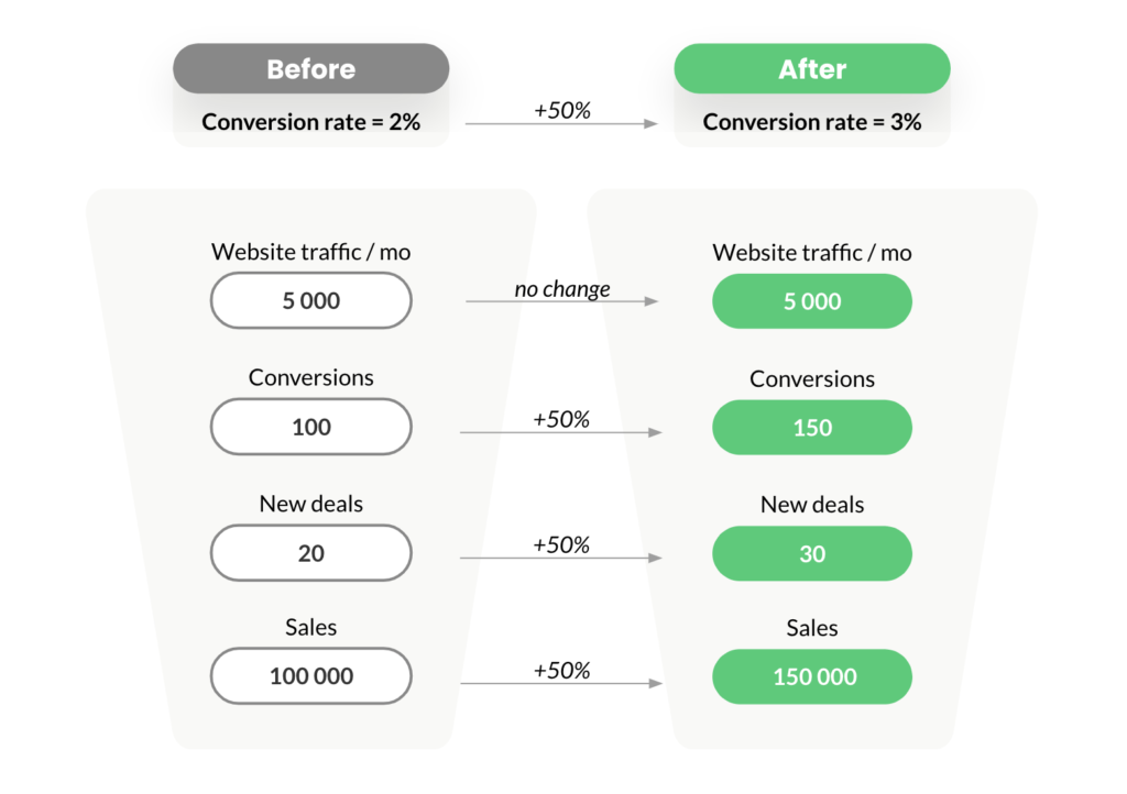 conversion-rate-improvement-effect