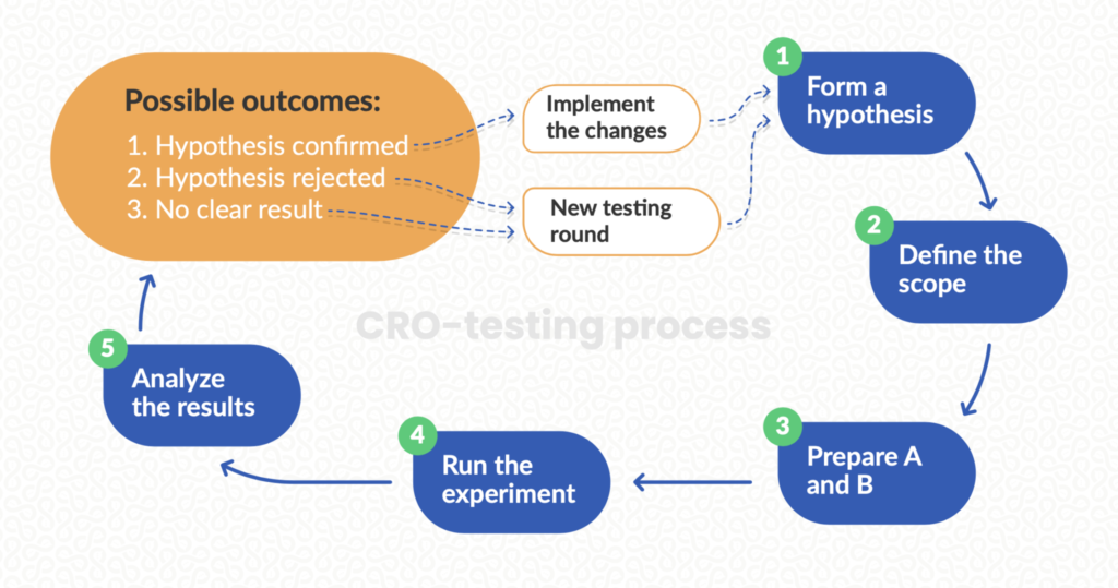 cro-testing-process-image-with-phases