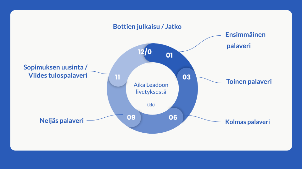 Prosessi kuvana blue bg customer success Kaikki Leadoon Customer Success-prosessista!