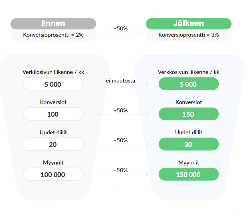 7DB81C34 31CD 46F0 8AE7 C76B6A05B03A konversioprosentti ja konversio-optimointi Konversioprosentti ja konversio-optimointi markkinoijille