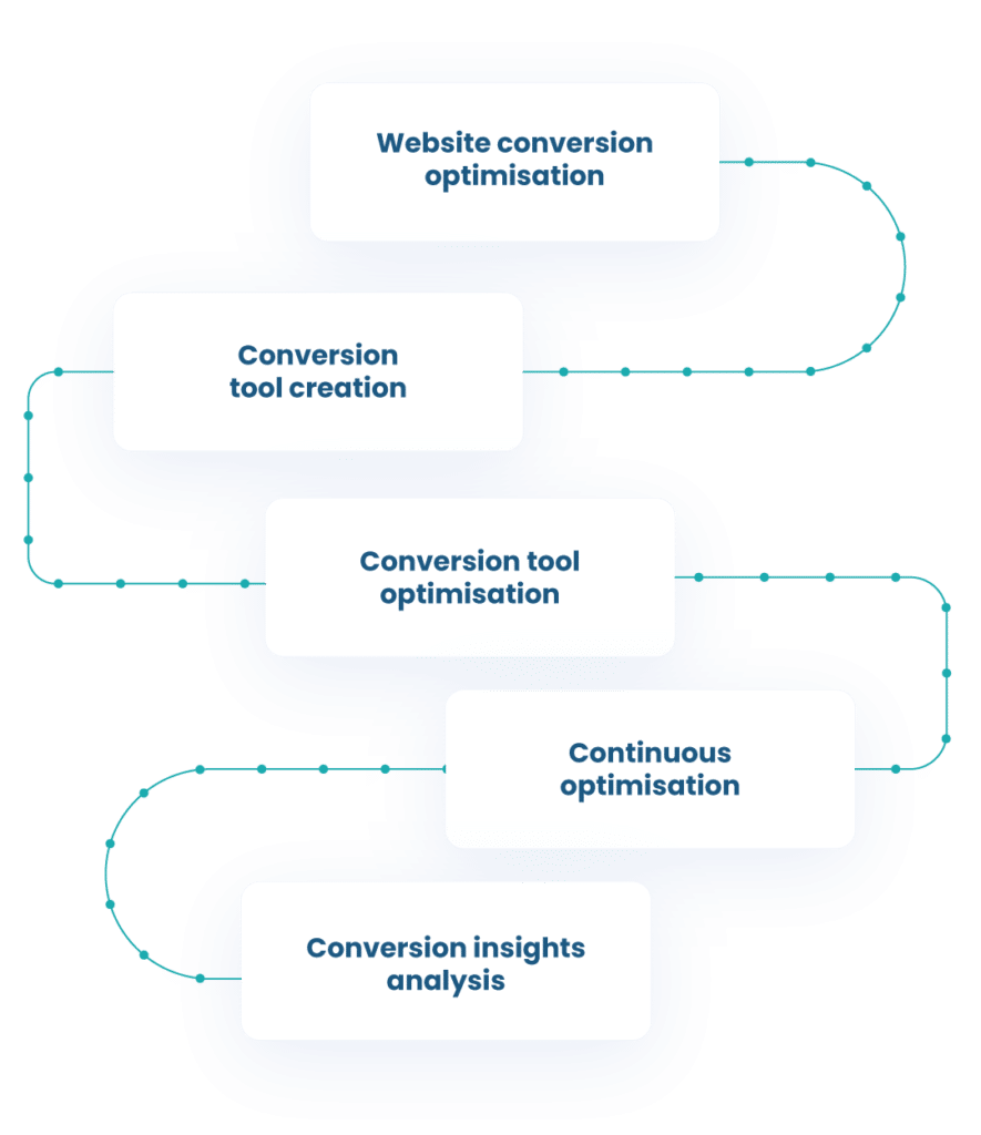 Conversion Experts Ongoing optimisation process 02 Conversion Experts