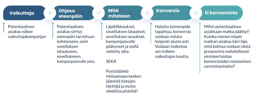 Näyttökuva 2021 10 28 kello 15.00.07 Vaikuttajamarkkinointi Konvertoiko vaikuttajamarkkinointi?