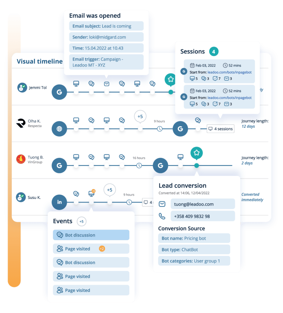 Conversion analytics 3 journey insights 12 x ROI Oneflowlle digitaalisen kasvun keskellä