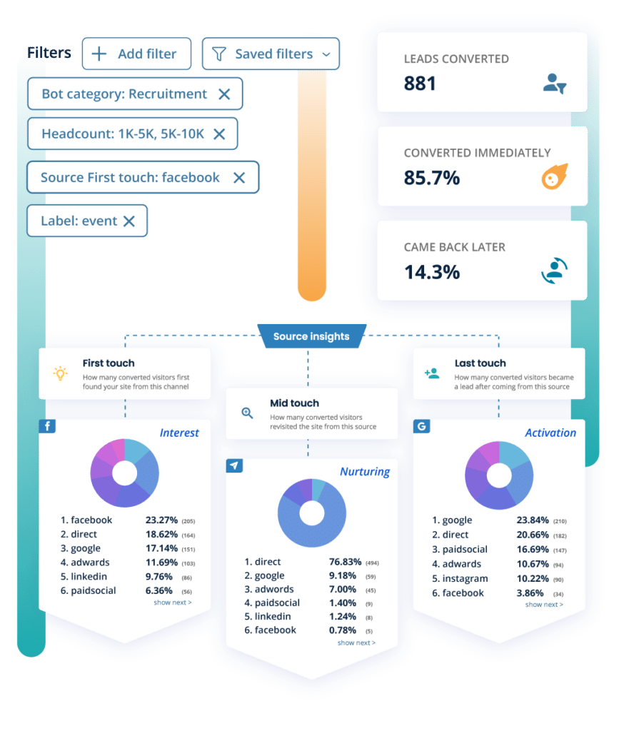 Conversion analytics 3 source insights 04 CRM-järjestelmään Laadukkaat liidit integroituna suoraan CRM-järjestelmään